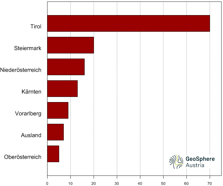 Bar chart