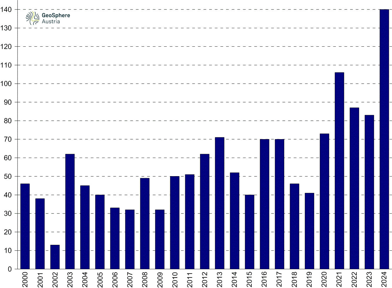 Bar chart