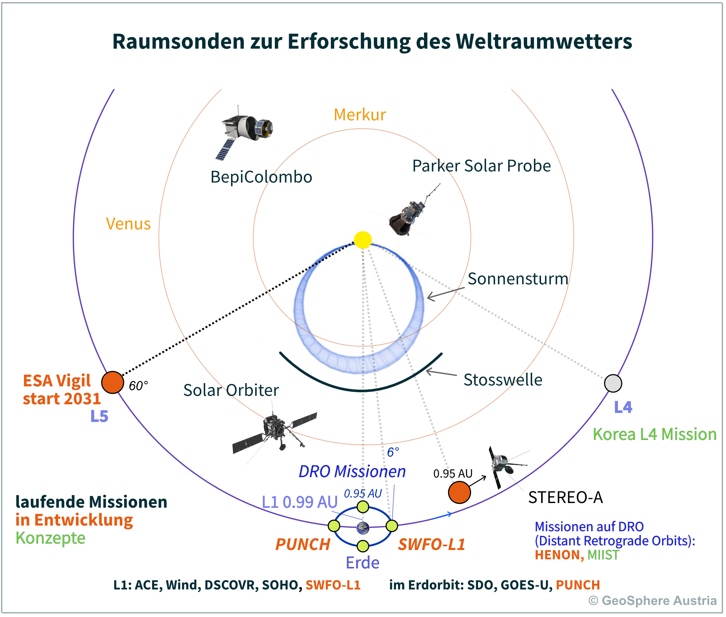 Grafik zeigt verschiedene kreisförmig rund um die Erde angeordnete Satelliten an 