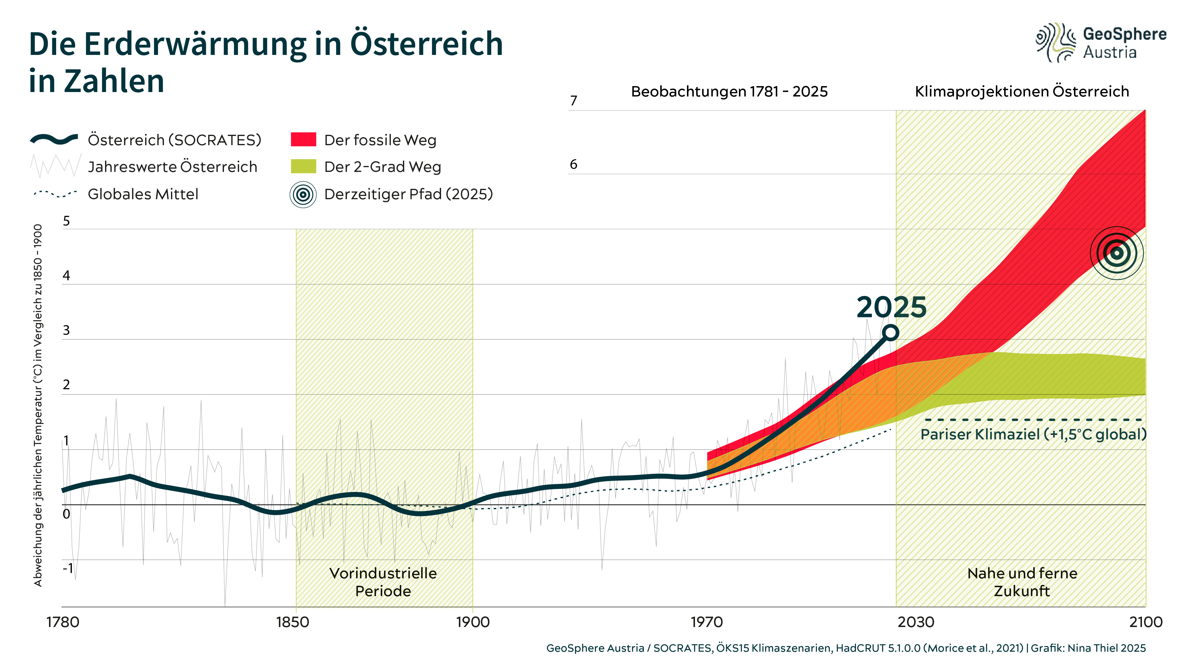 Temepraturverlaufsgrafik