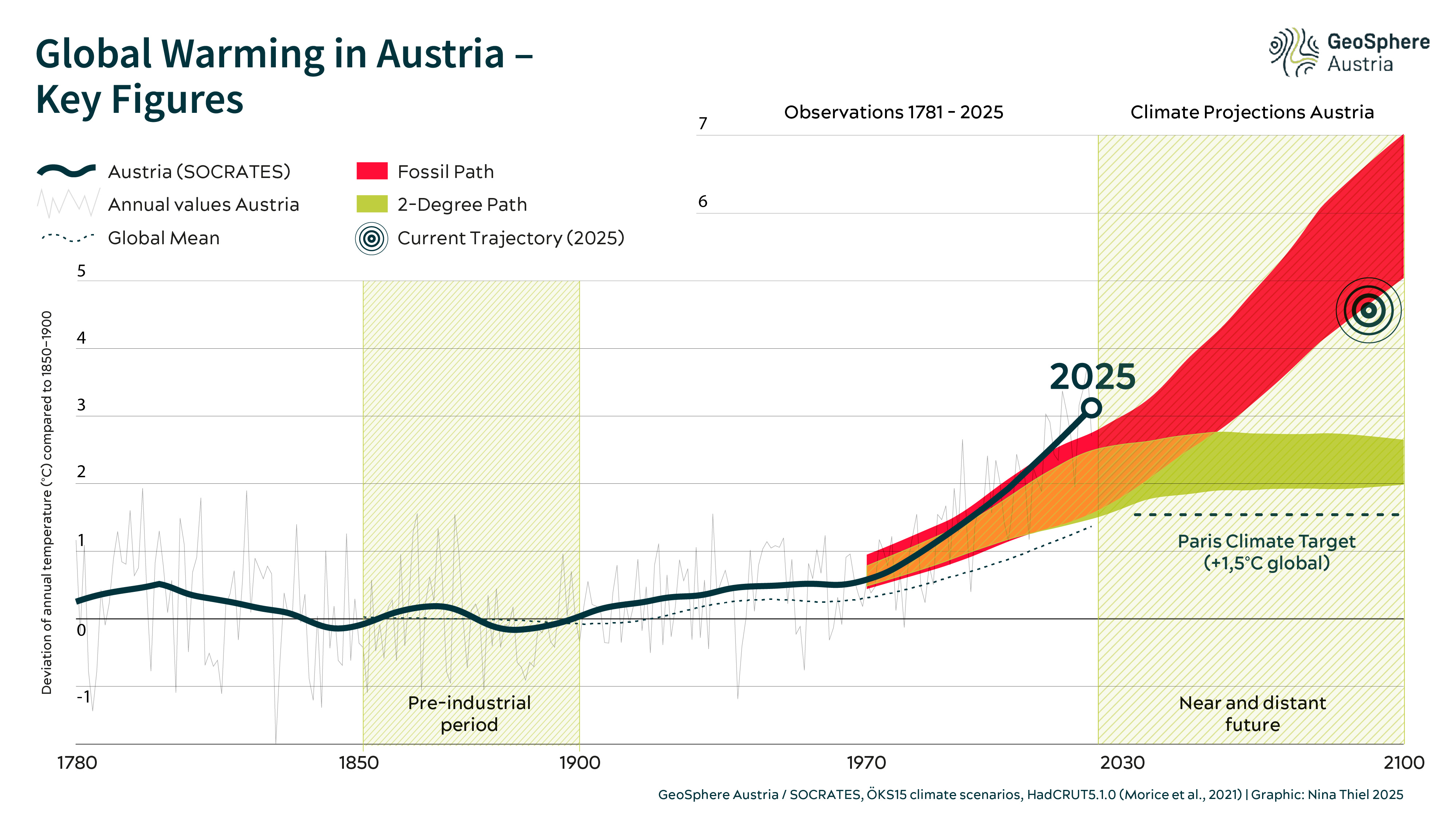 temperature curve graph