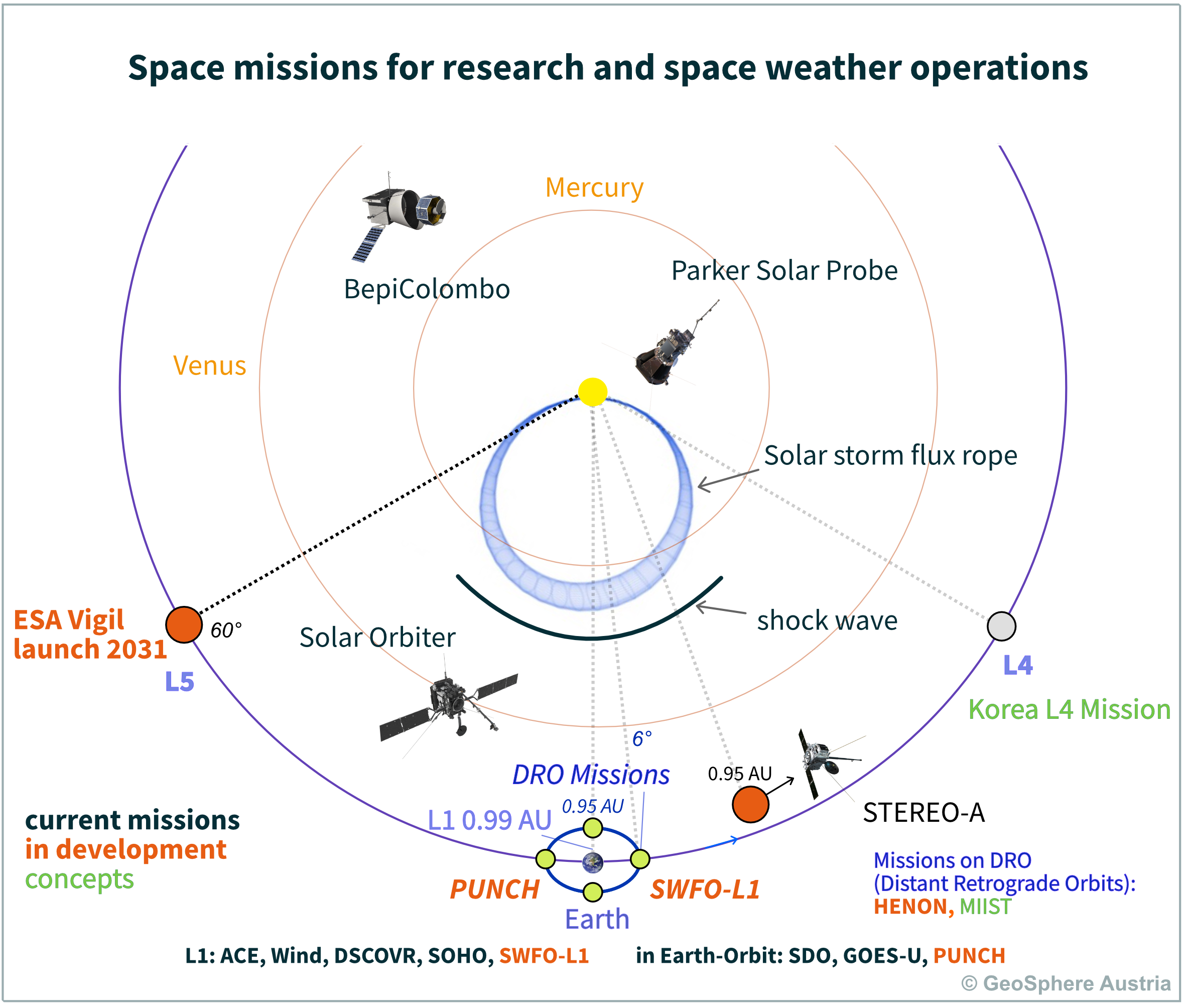 Illustration shows various satellites arranged in a circle around the earth